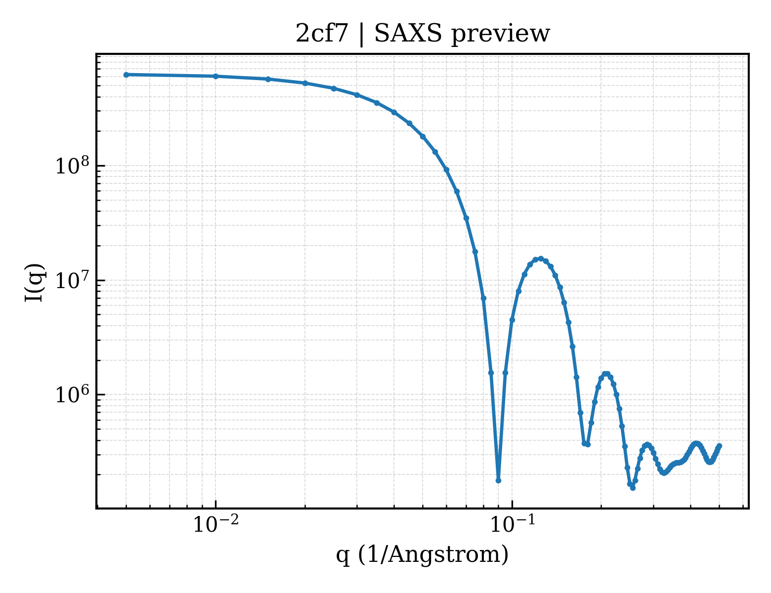 SAXS profile for 2cf7