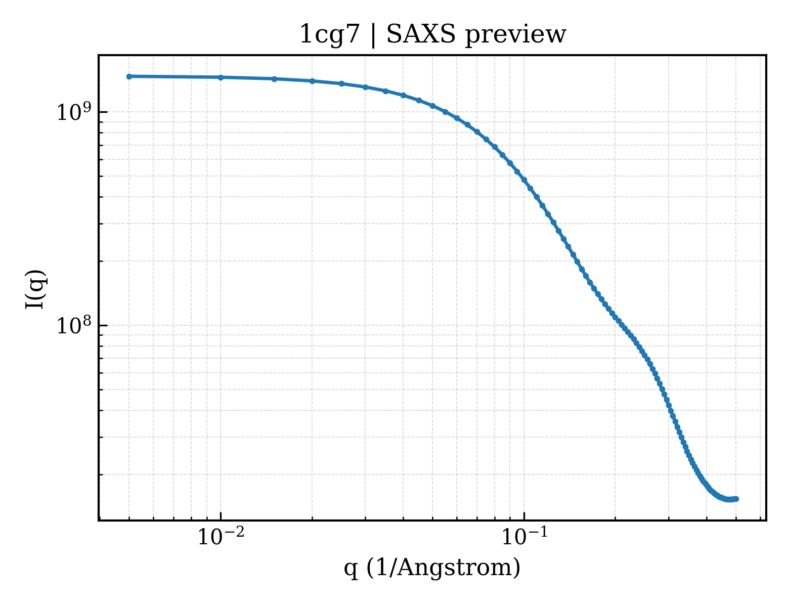 SAXS profile for 1cg7