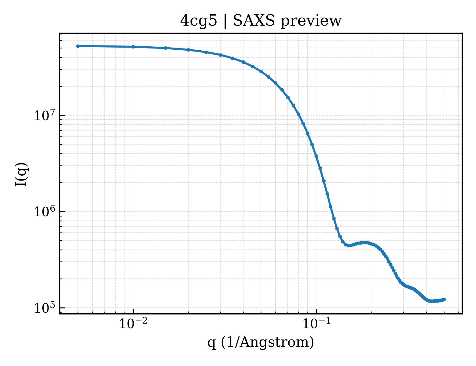 SAXS profile for 4cg5