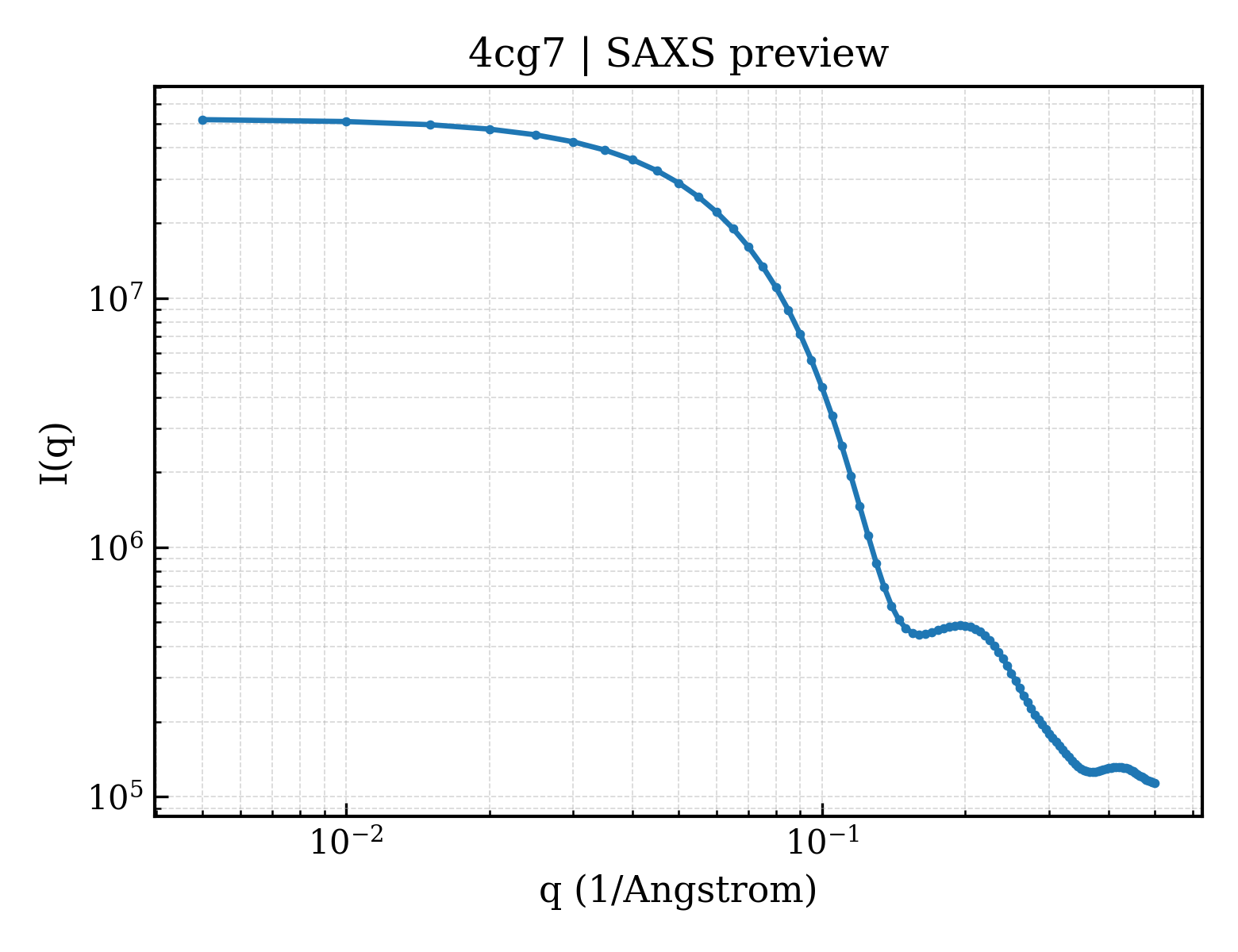 SAXS profile for 4cg7
