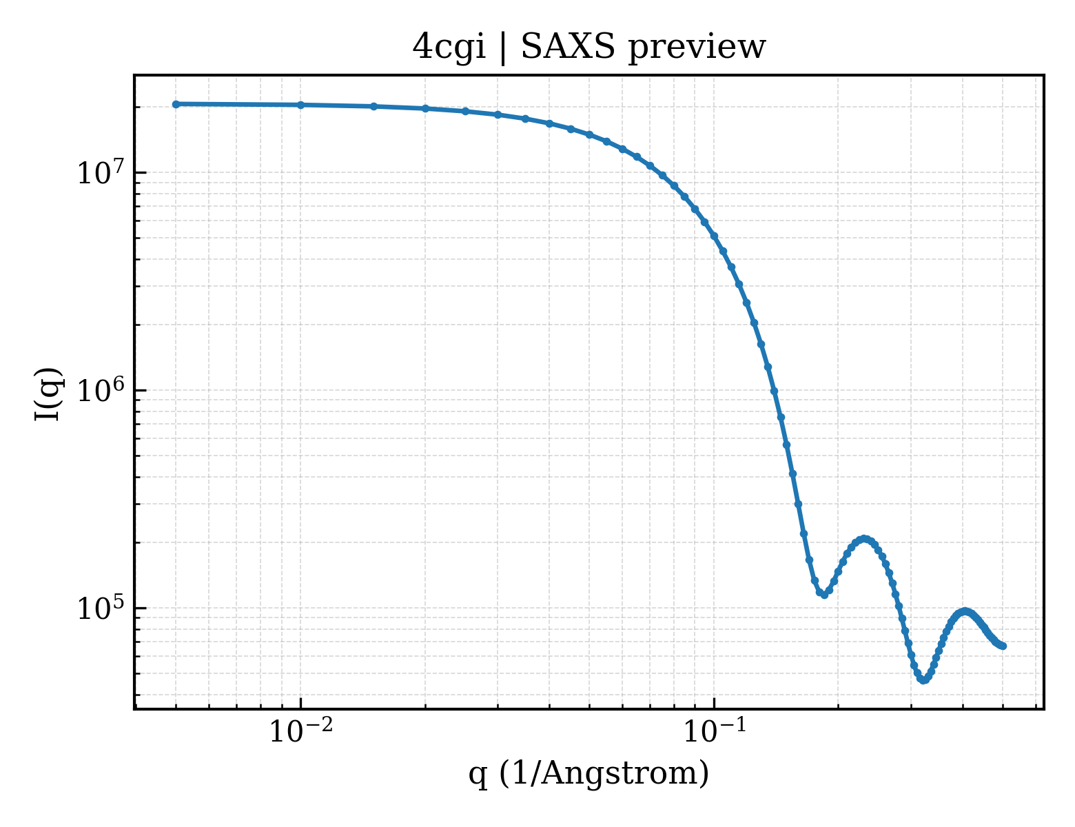 SAXS profile for 4cgi