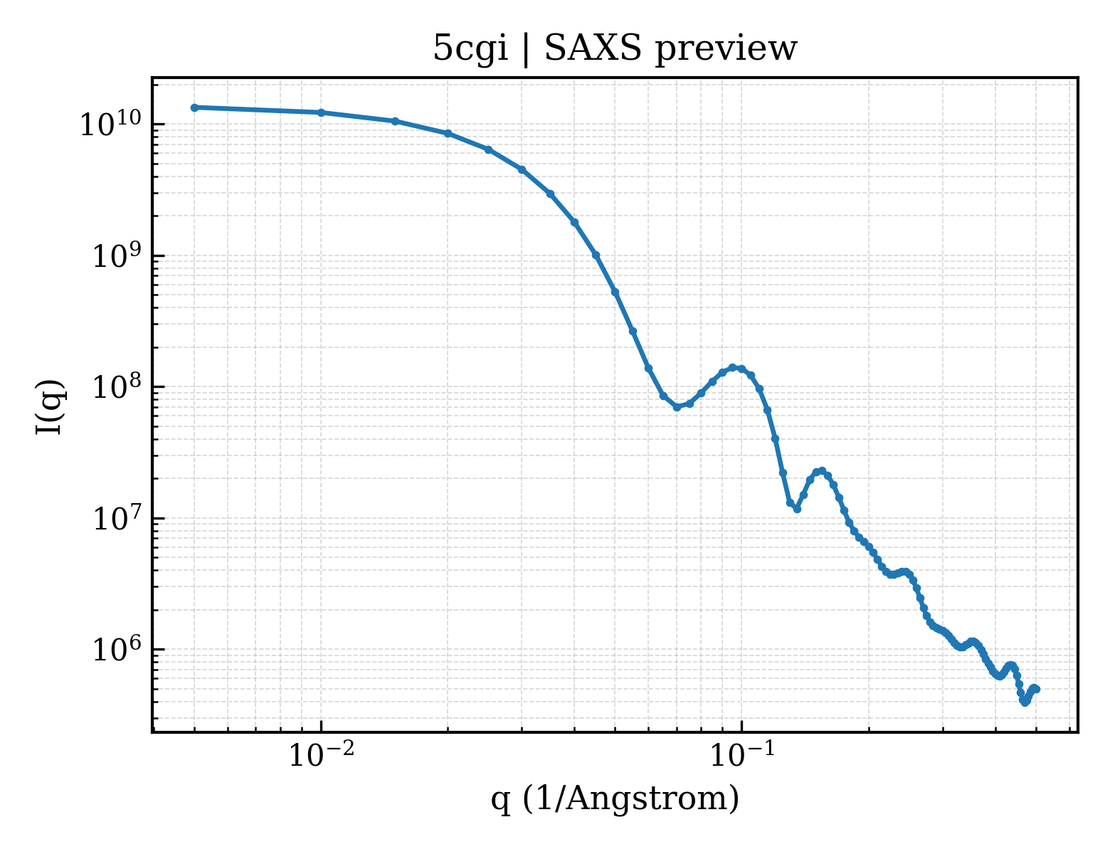 SAXS profile for 5cgi