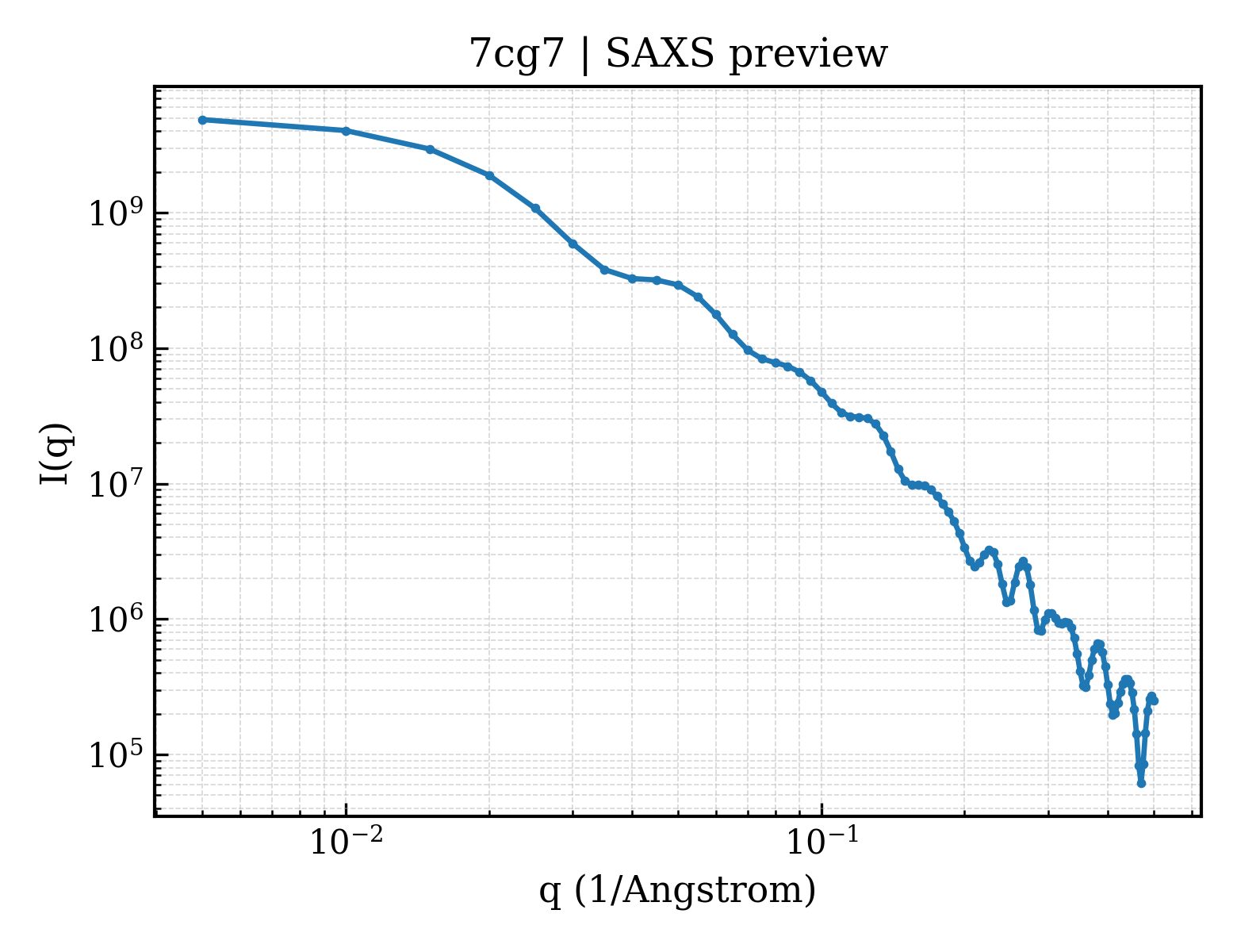 SAXS profile for 7cg7