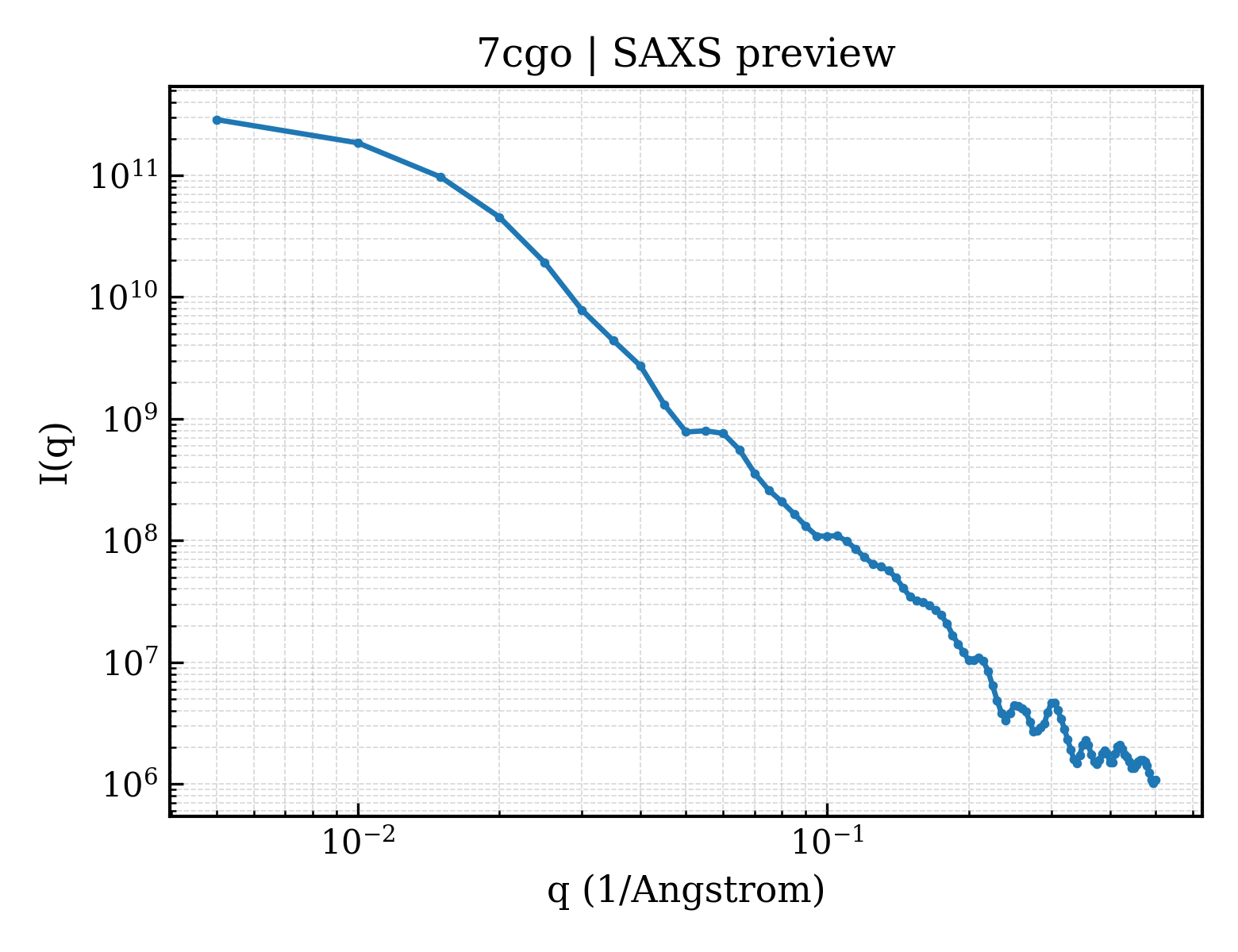 SAXS profile for 7cgo