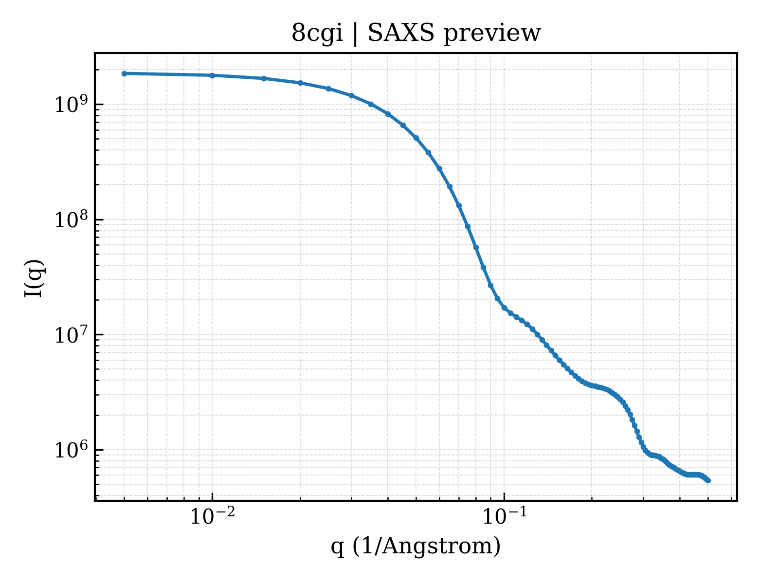 SAXS profile for 8cgi
