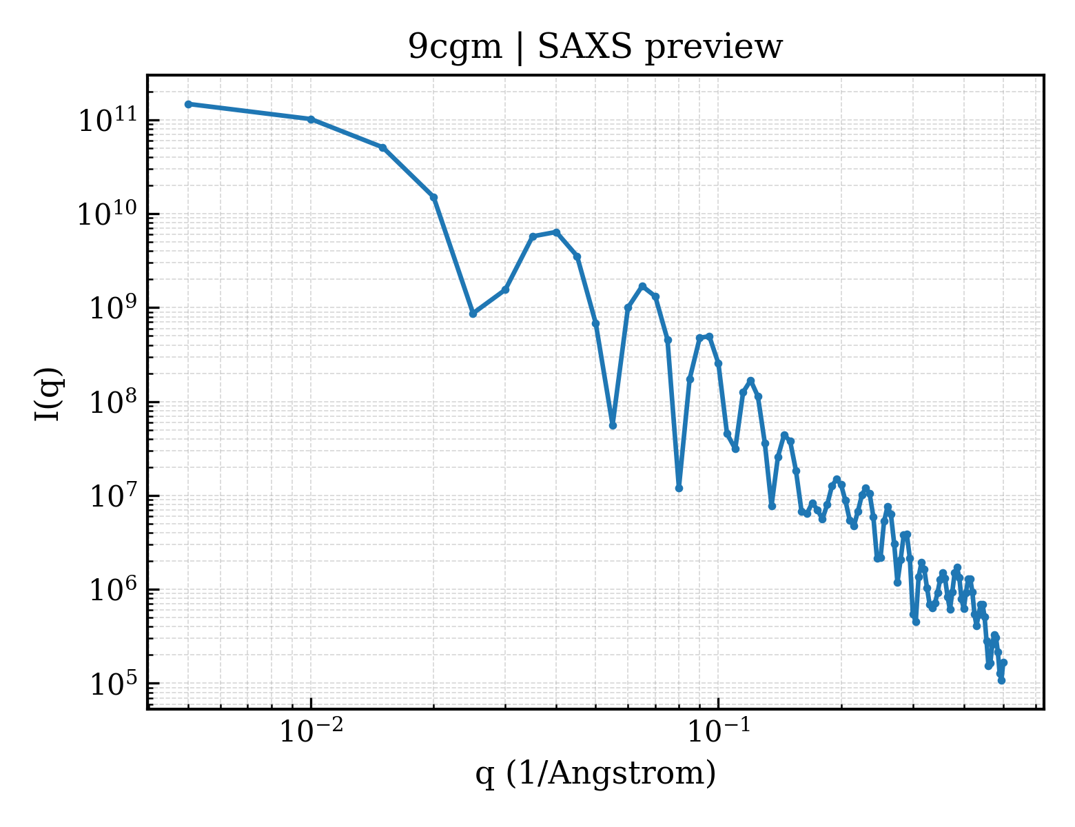 SAXS profile for 9cgm