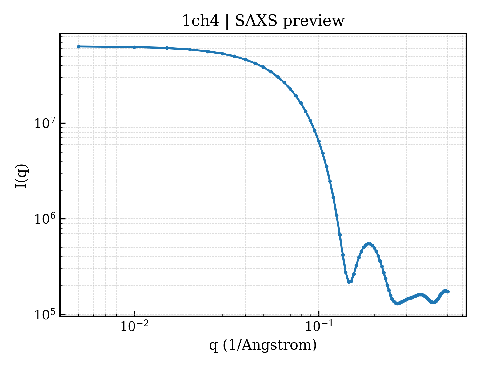 SAXS profile for 1ch4