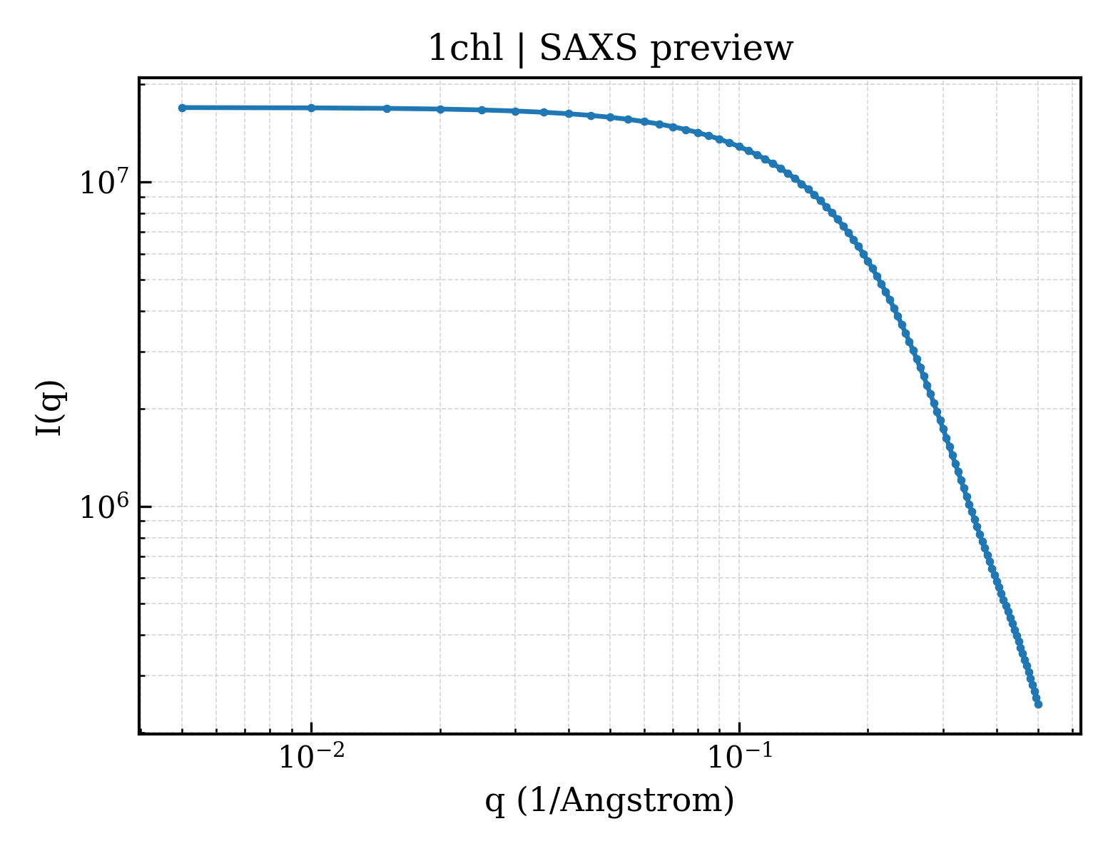 SAXS profile for 1chl