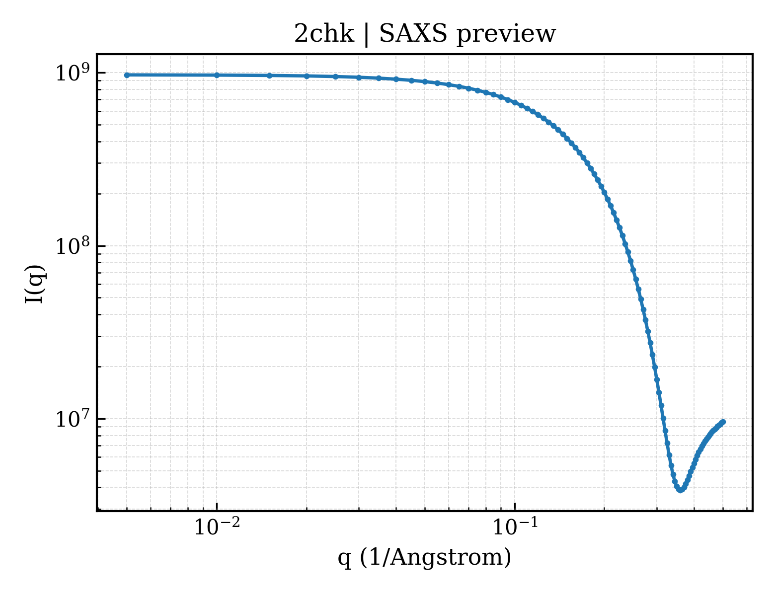 SAXS profile for 2chk
