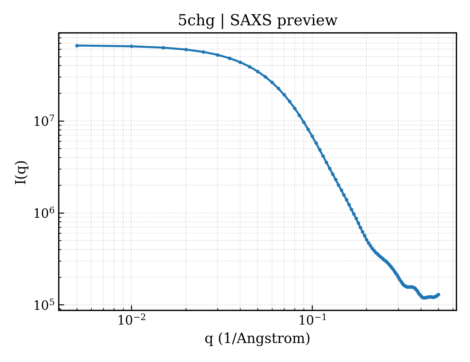 SAXS profile for 5chg