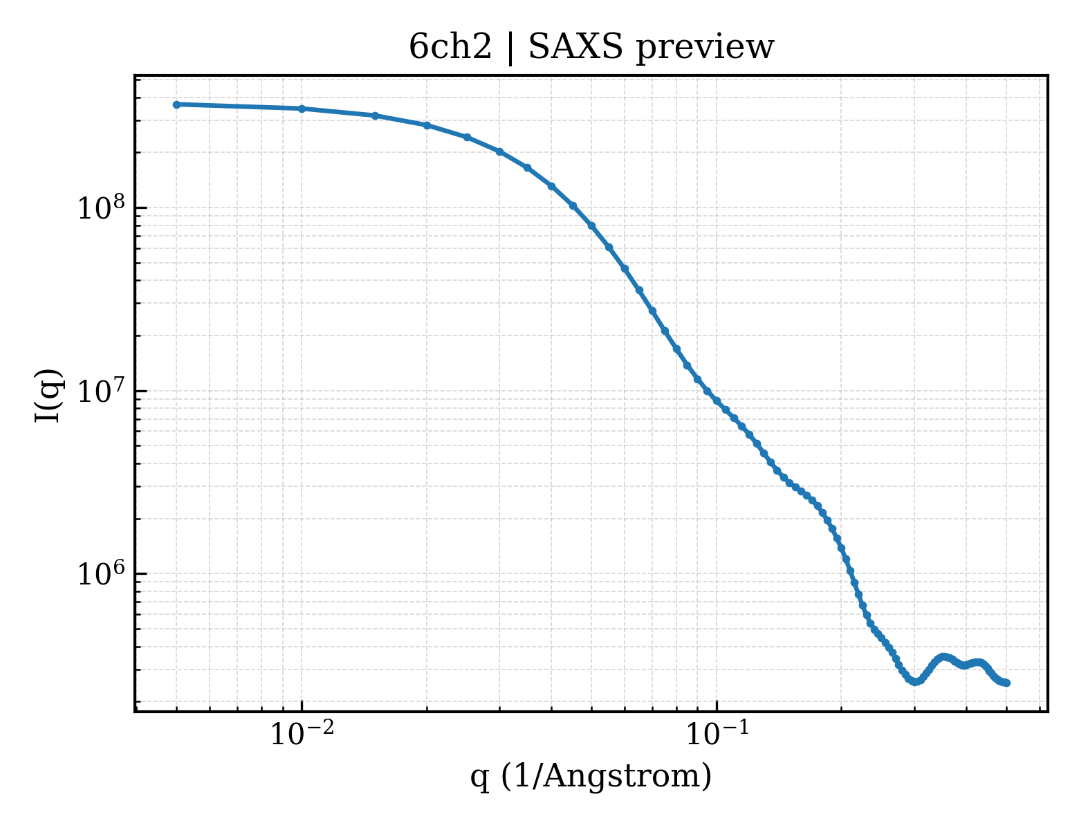 SAXS profile for 6ch2