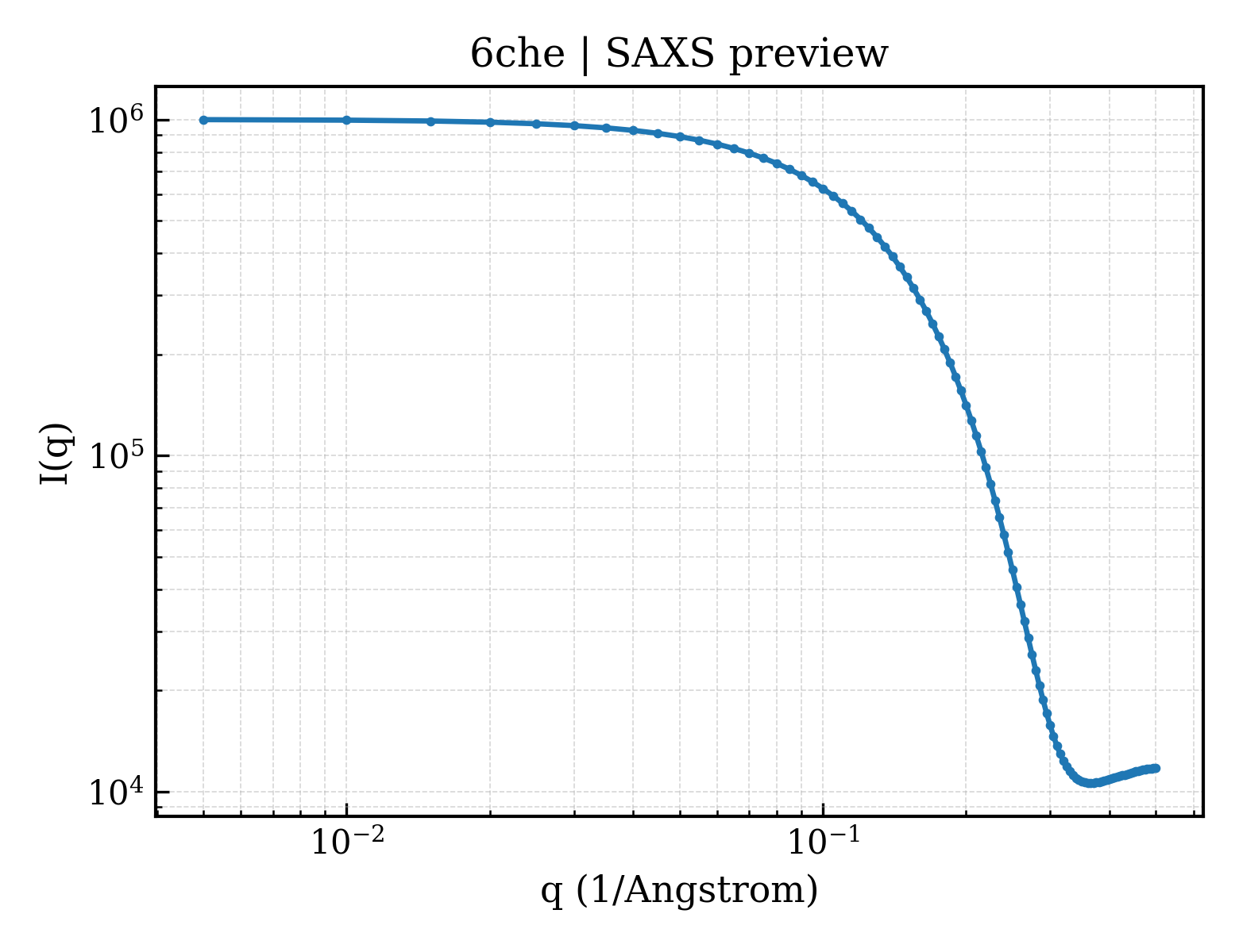 SAXS profile for 6che