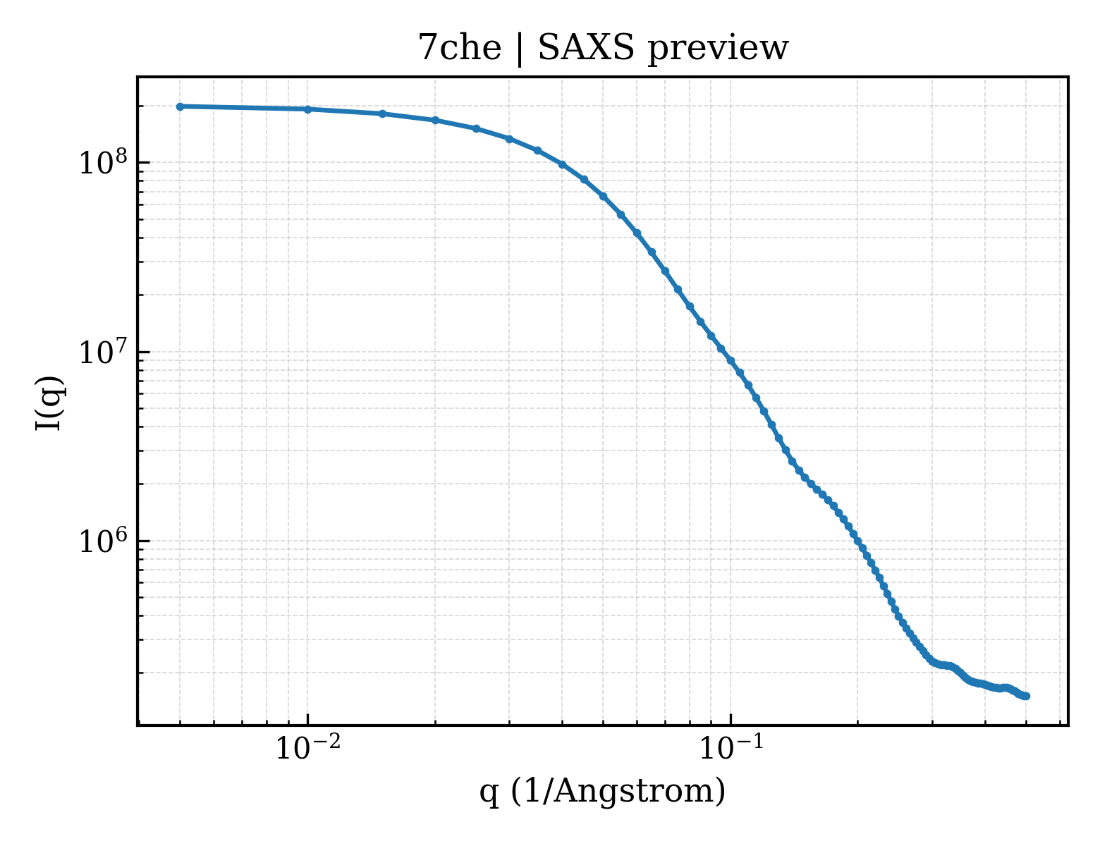 SAXS profile for 7che