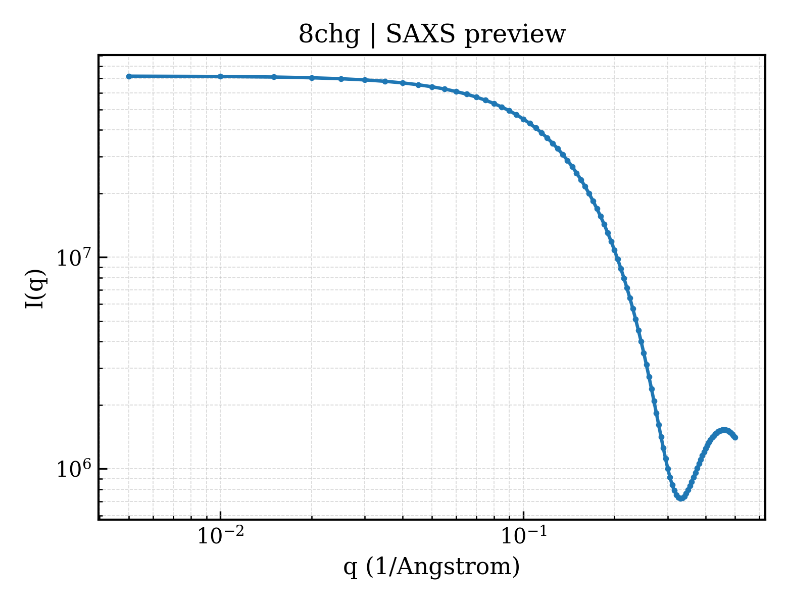 SAXS profile for 8chg