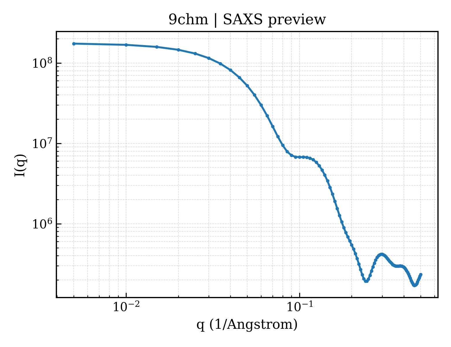 SAXS profile for 9chm