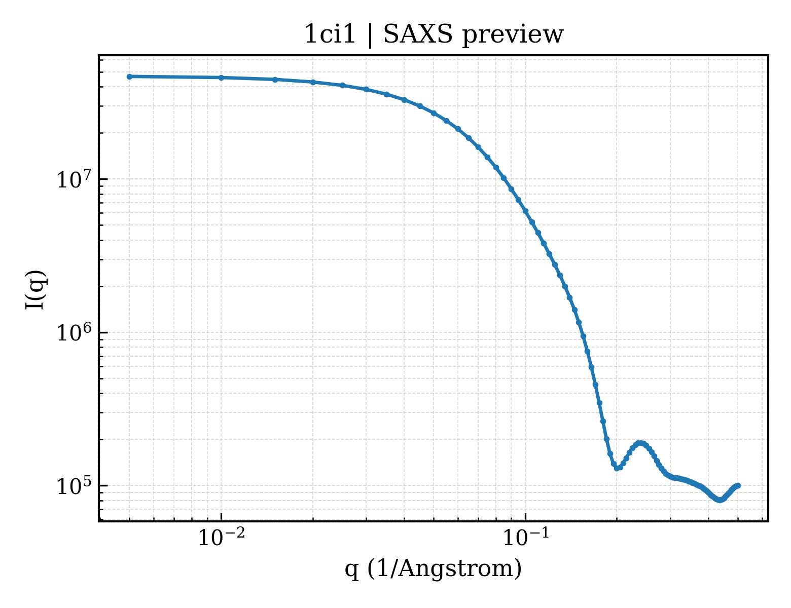 SAXS profile for 1ci1