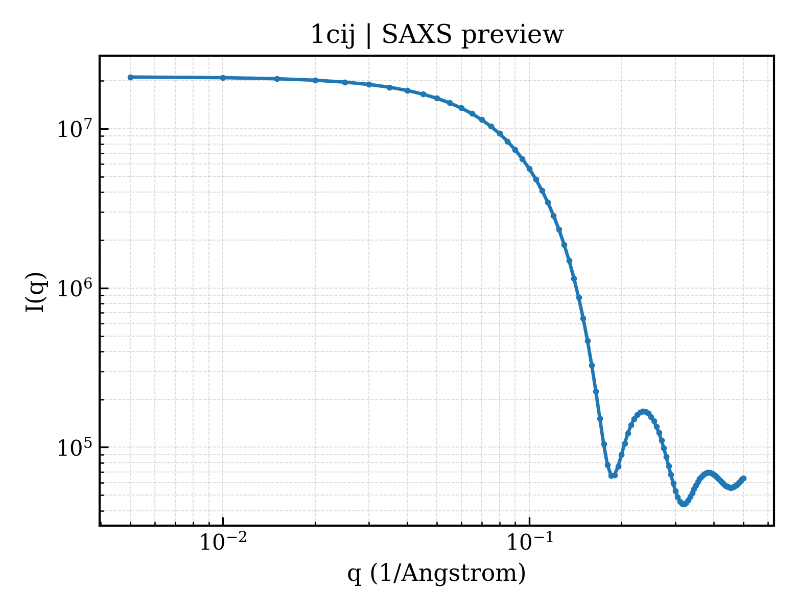 SAXS profile for 1cij