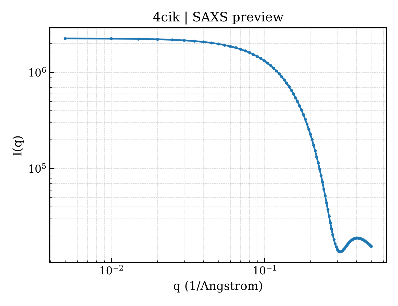 SAXS profile for 4cik