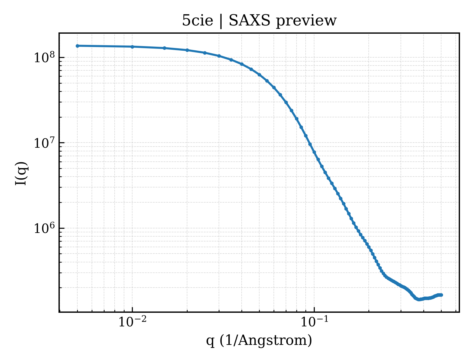 SAXS profile for 5cie