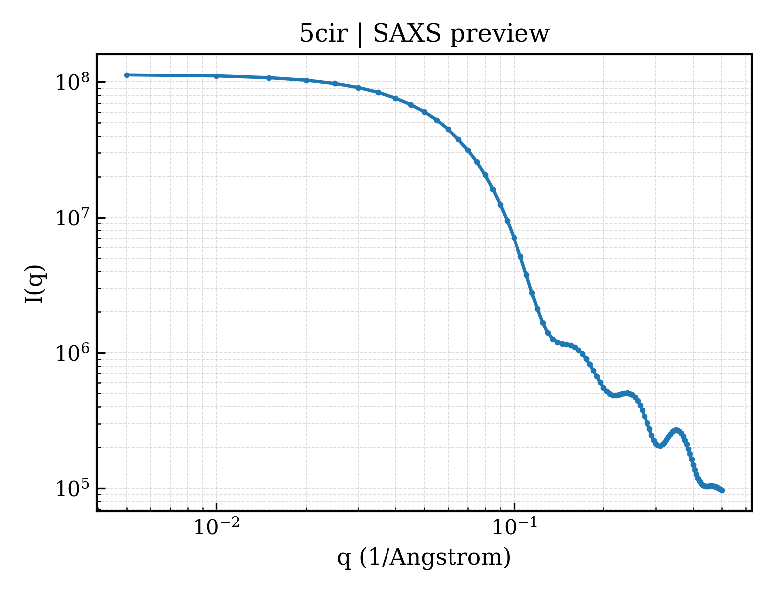 SAXS profile for 5cir