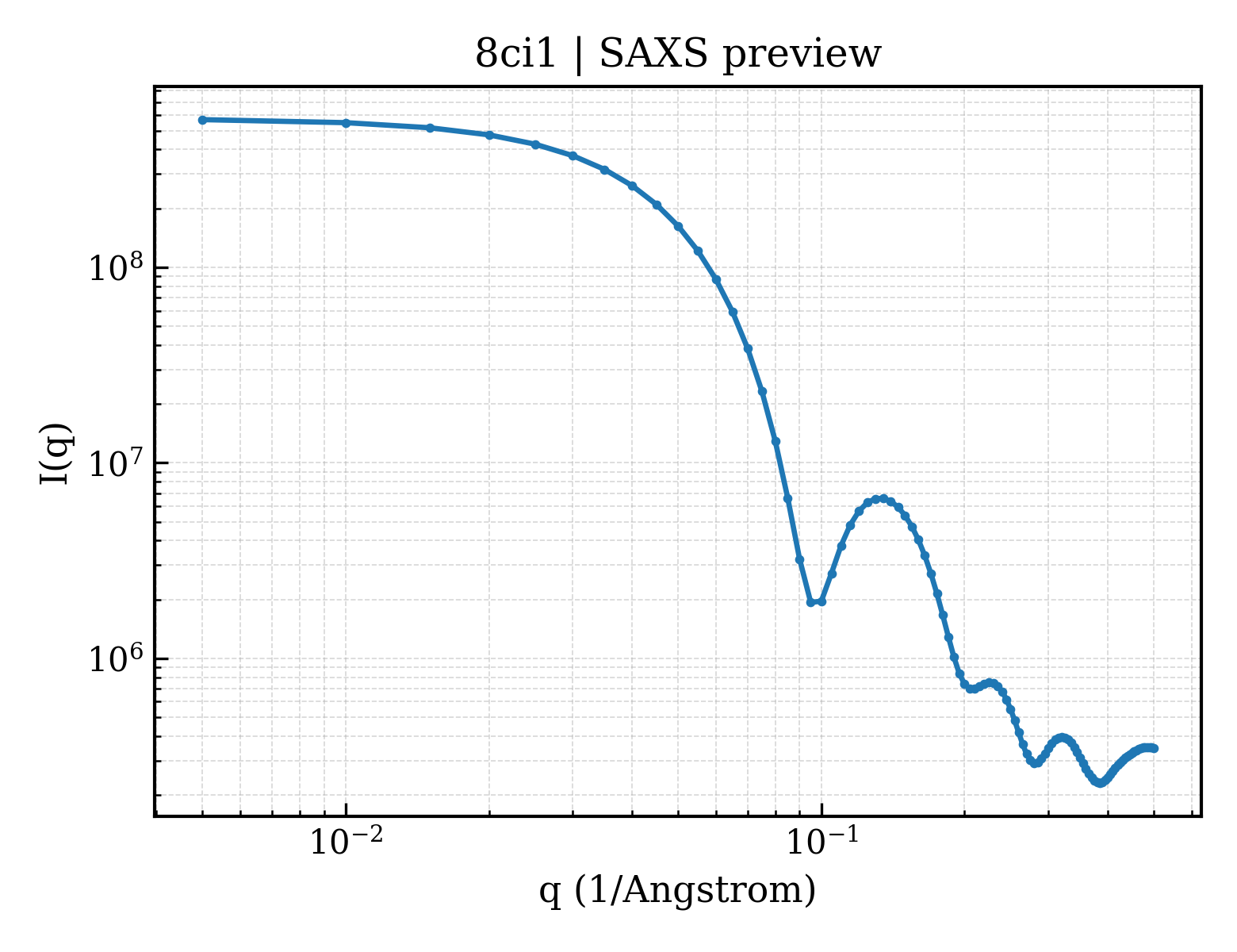 SAXS profile for 8ci1