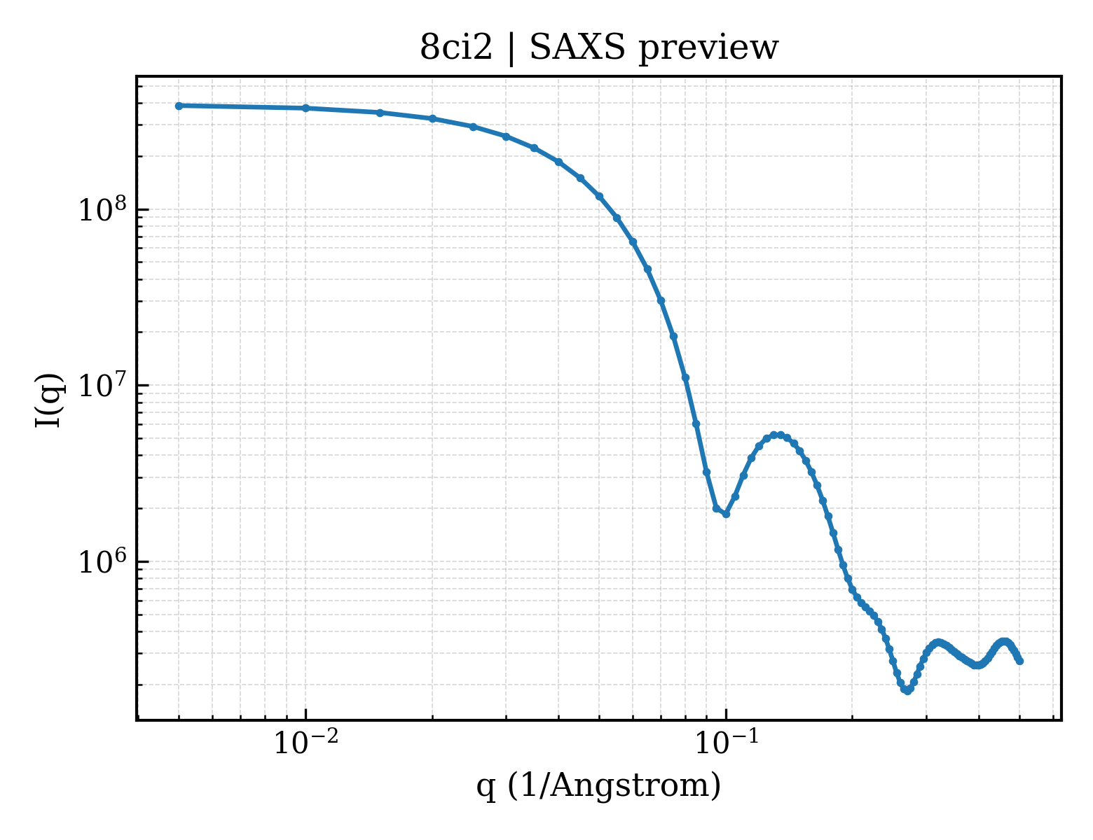 SAXS profile for 8ci2