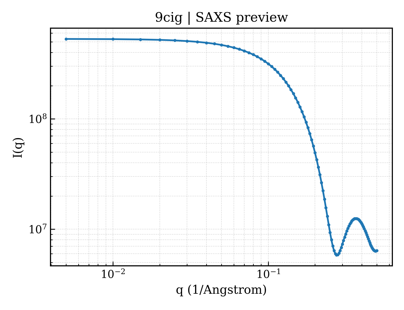 SAXS profile for 9cig