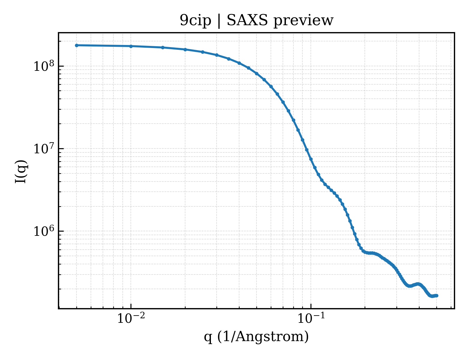 SAXS profile for 9cip