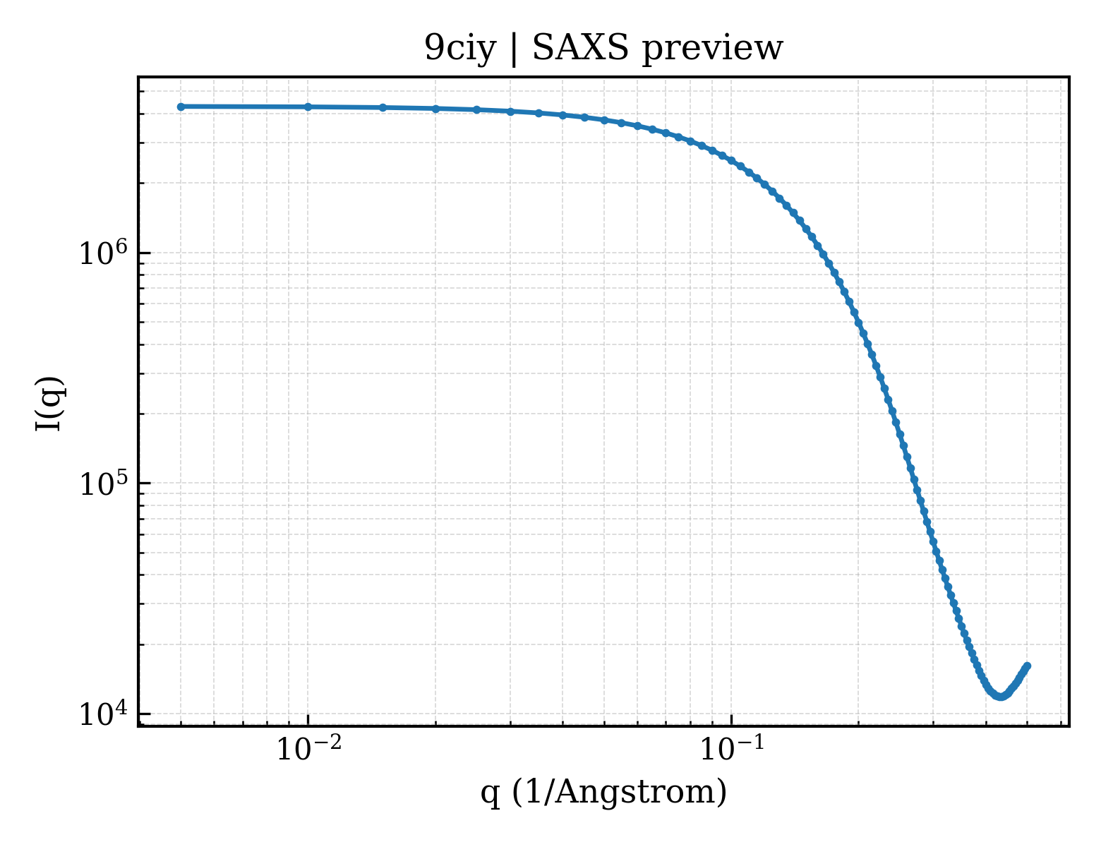 SAXS profile for 9ciy