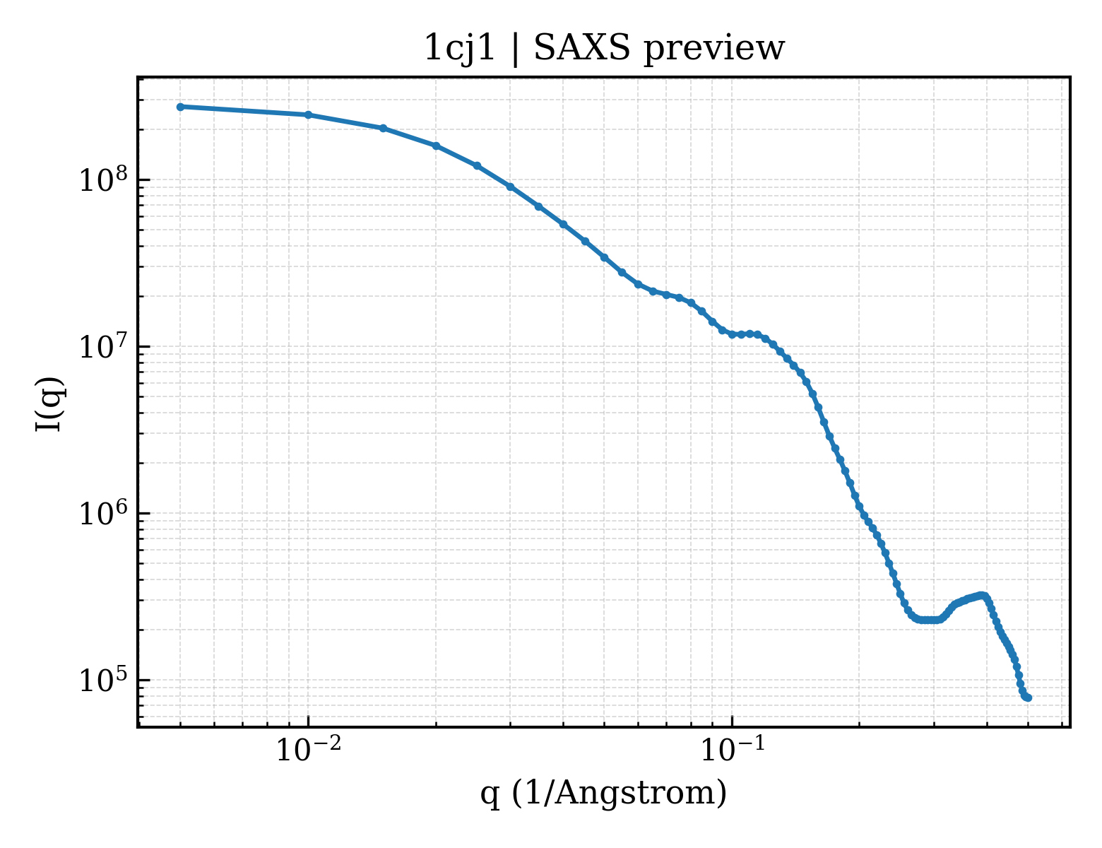 SAXS profile for 1cj1