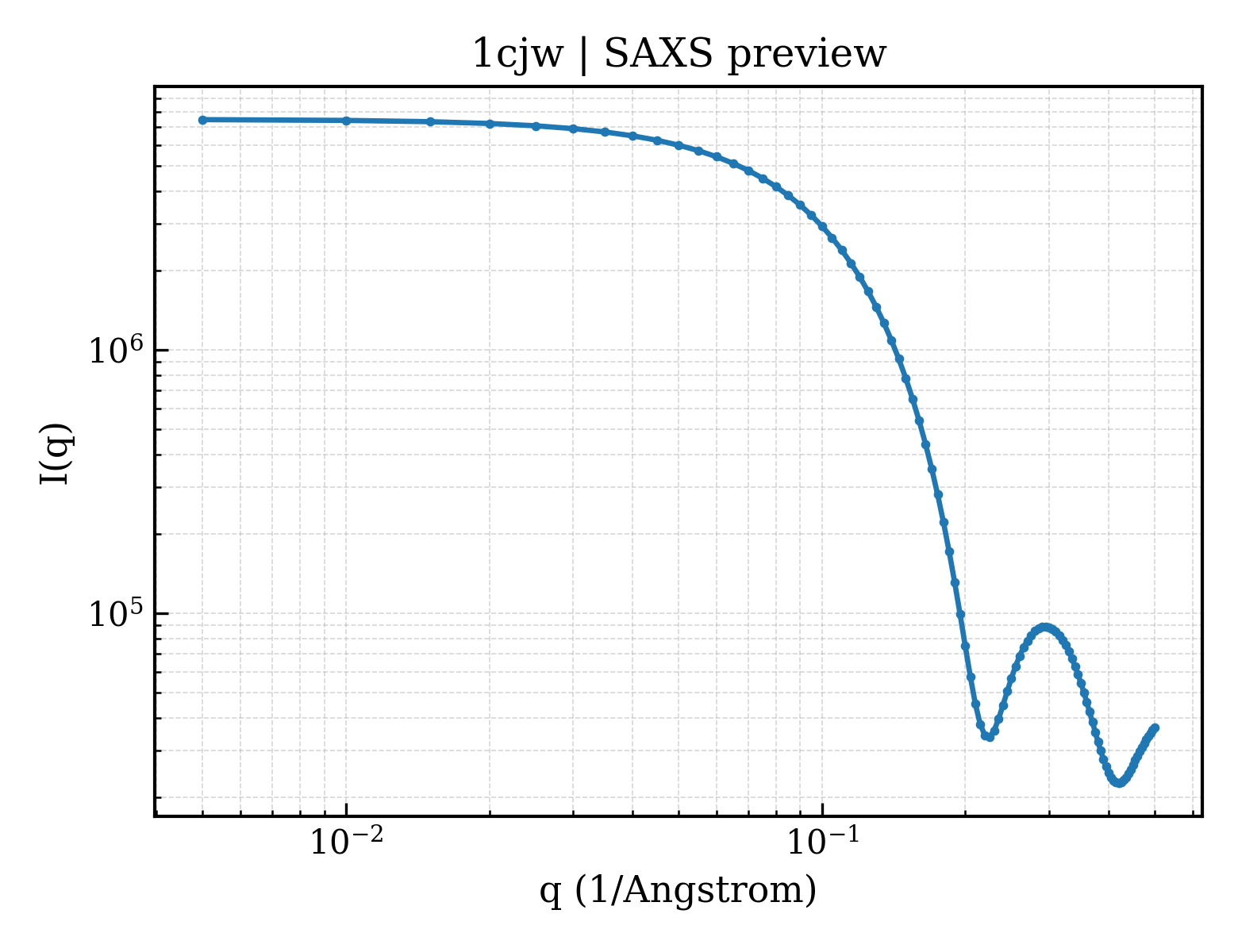 SAXS profile for 1cjw