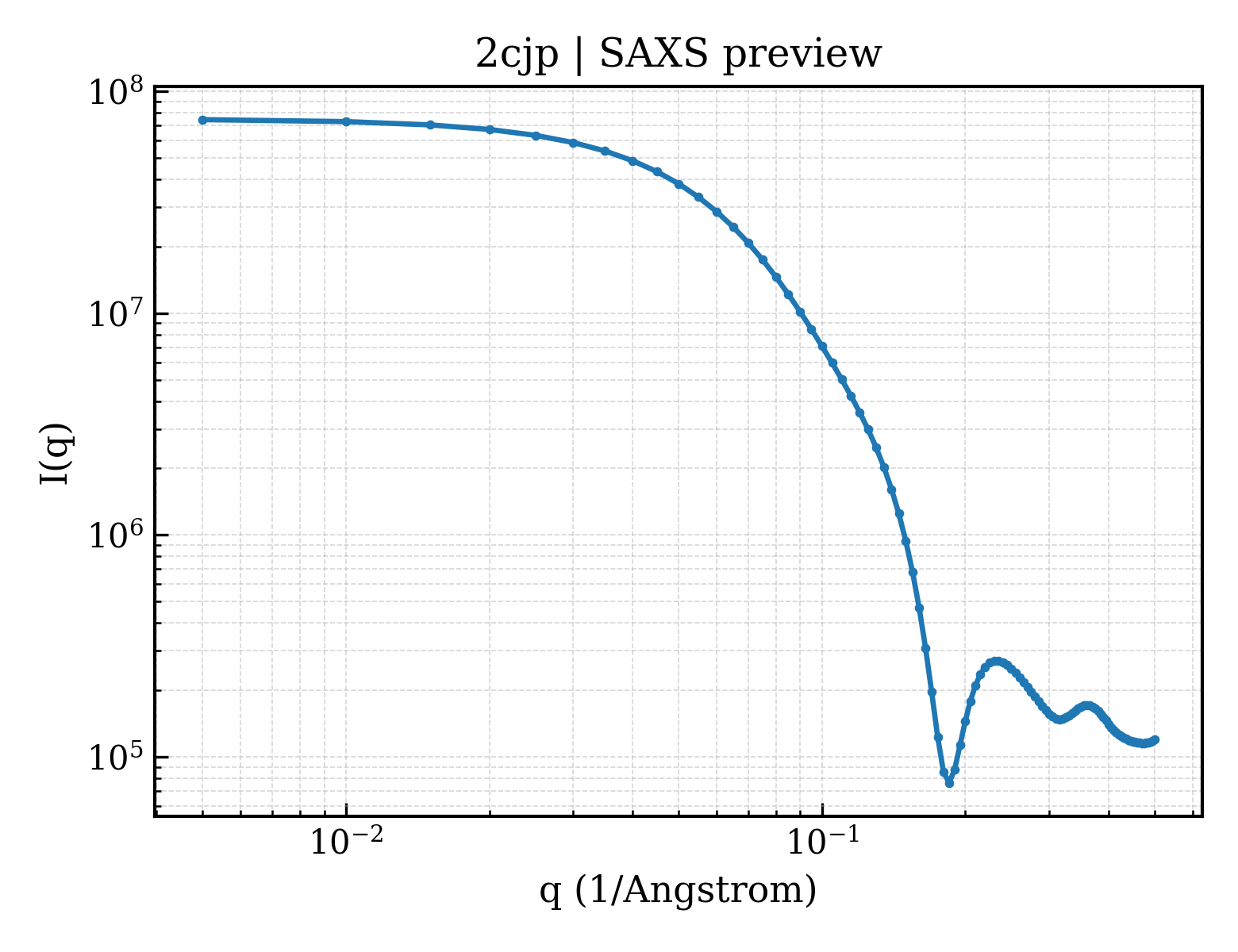 SAXS profile for 2cjp