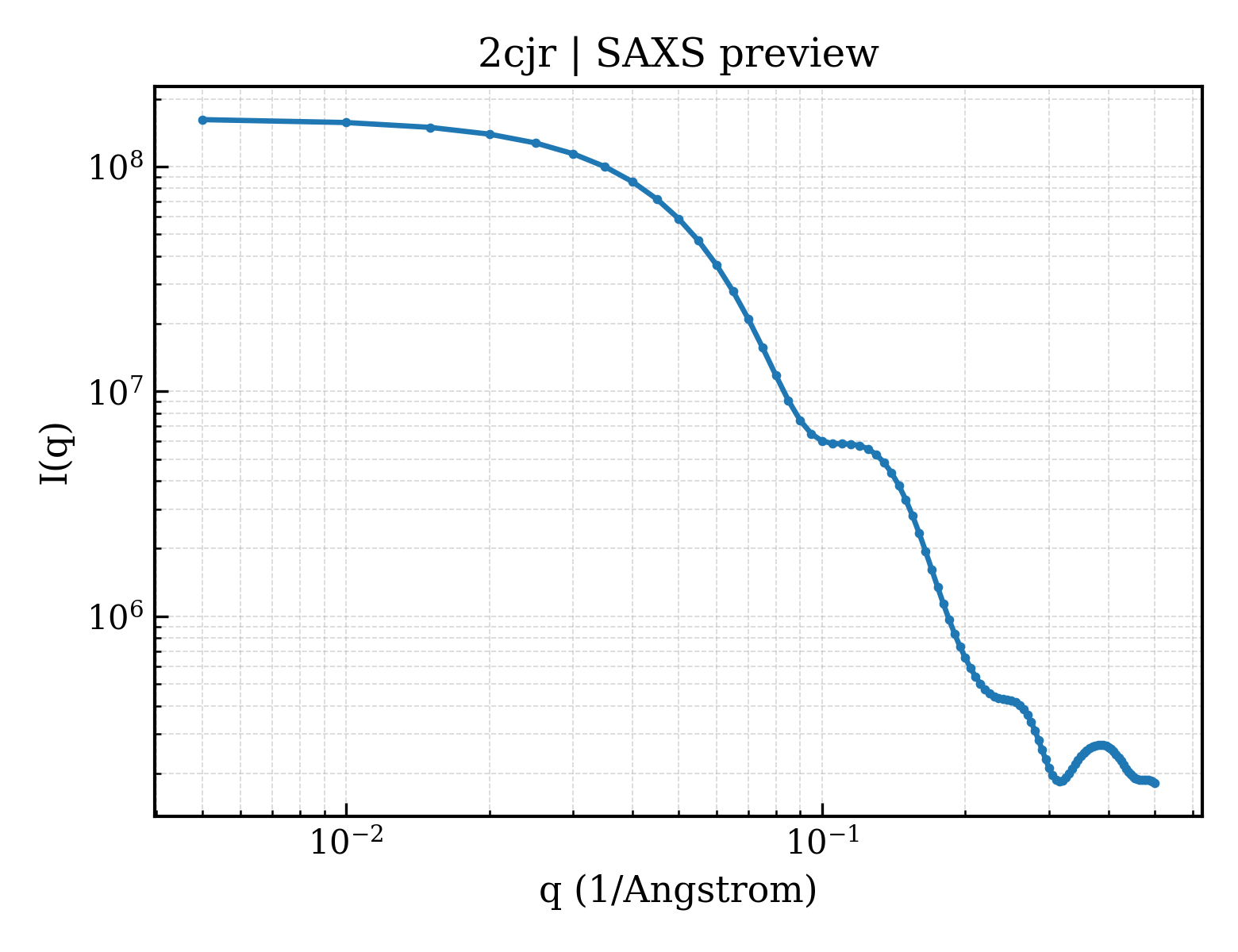 SAXS profile for 2cjr