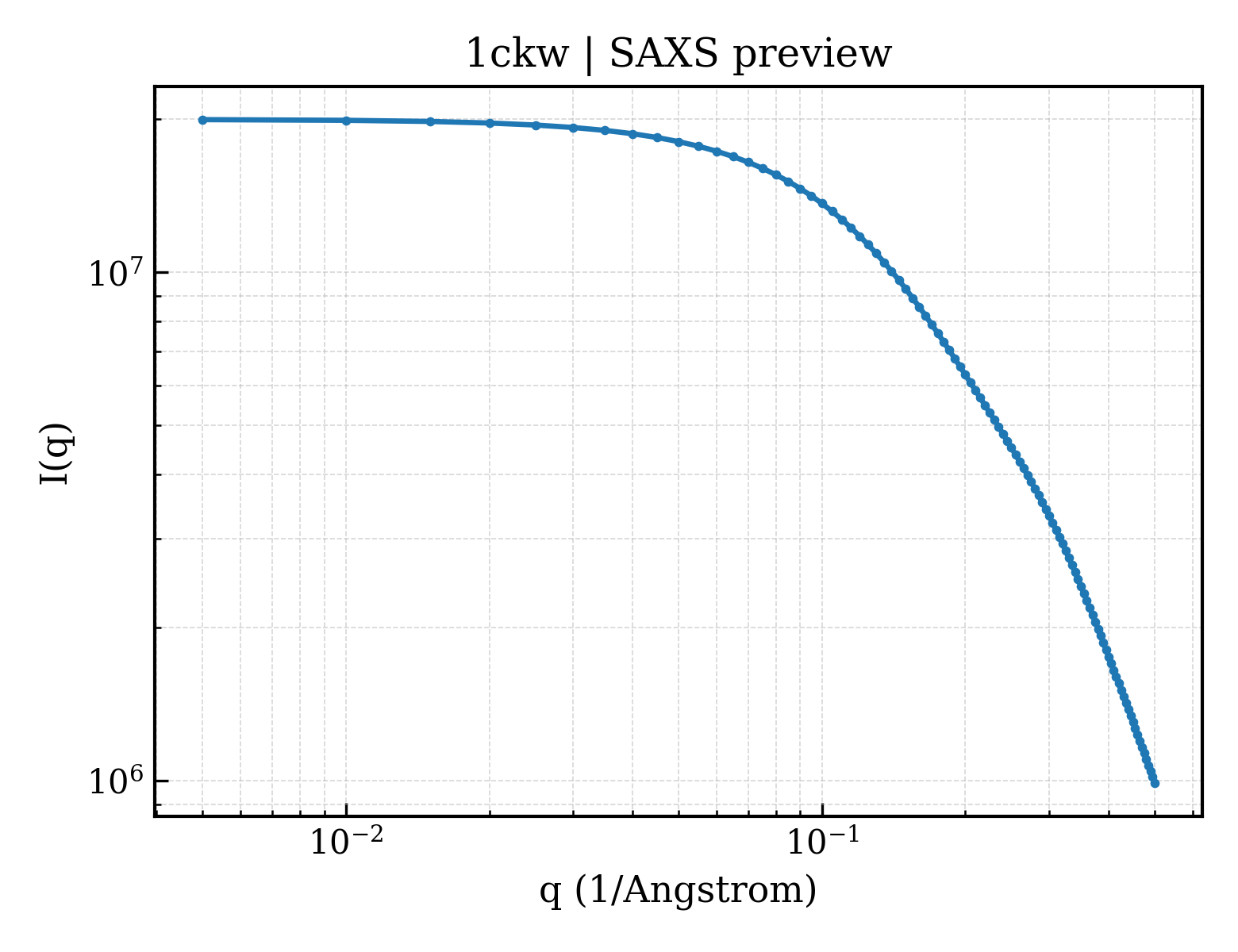SAXS profile for 1ckw