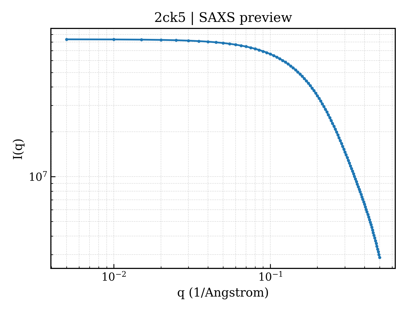SAXS profile for 2ck5