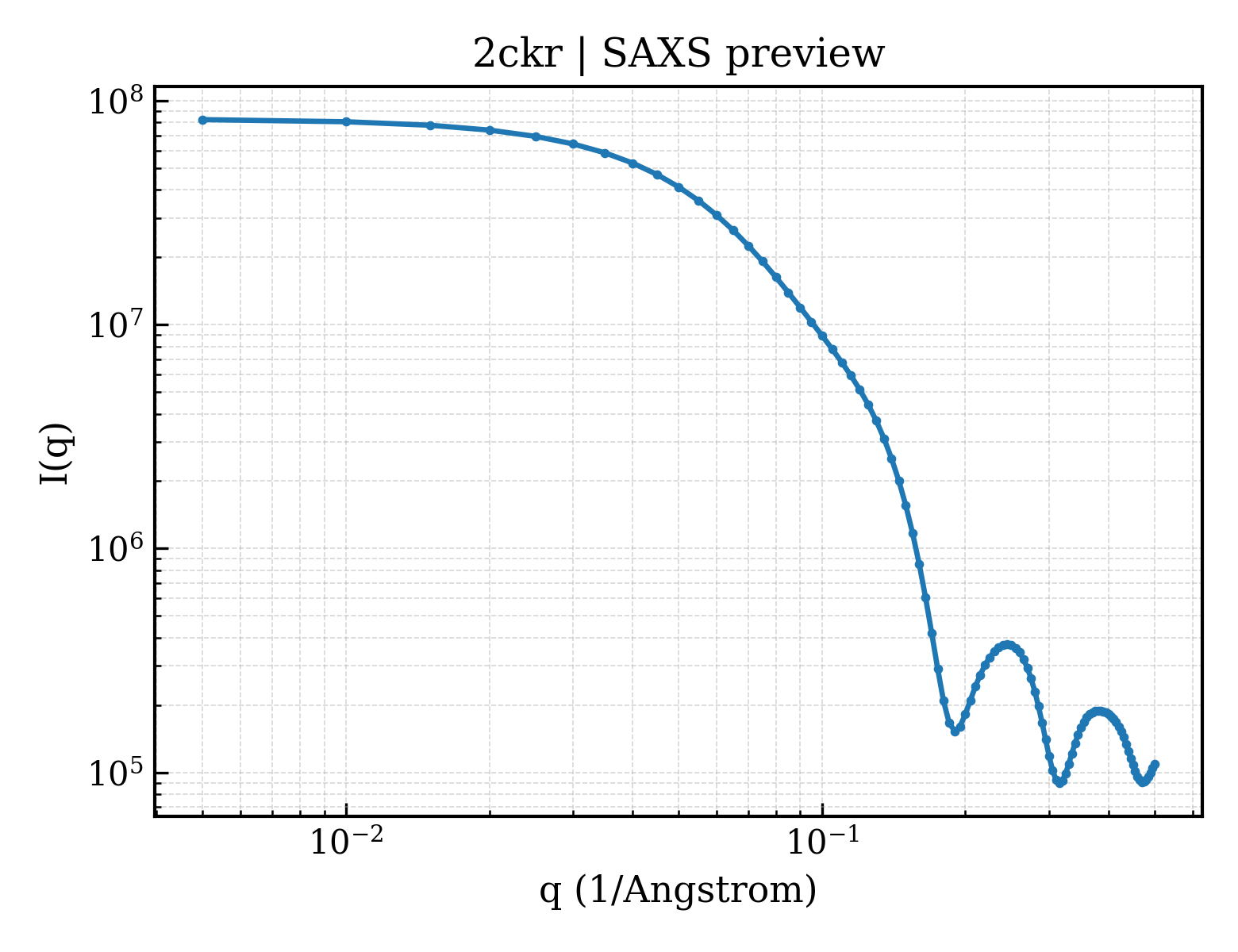 SAXS profile for 2ckr