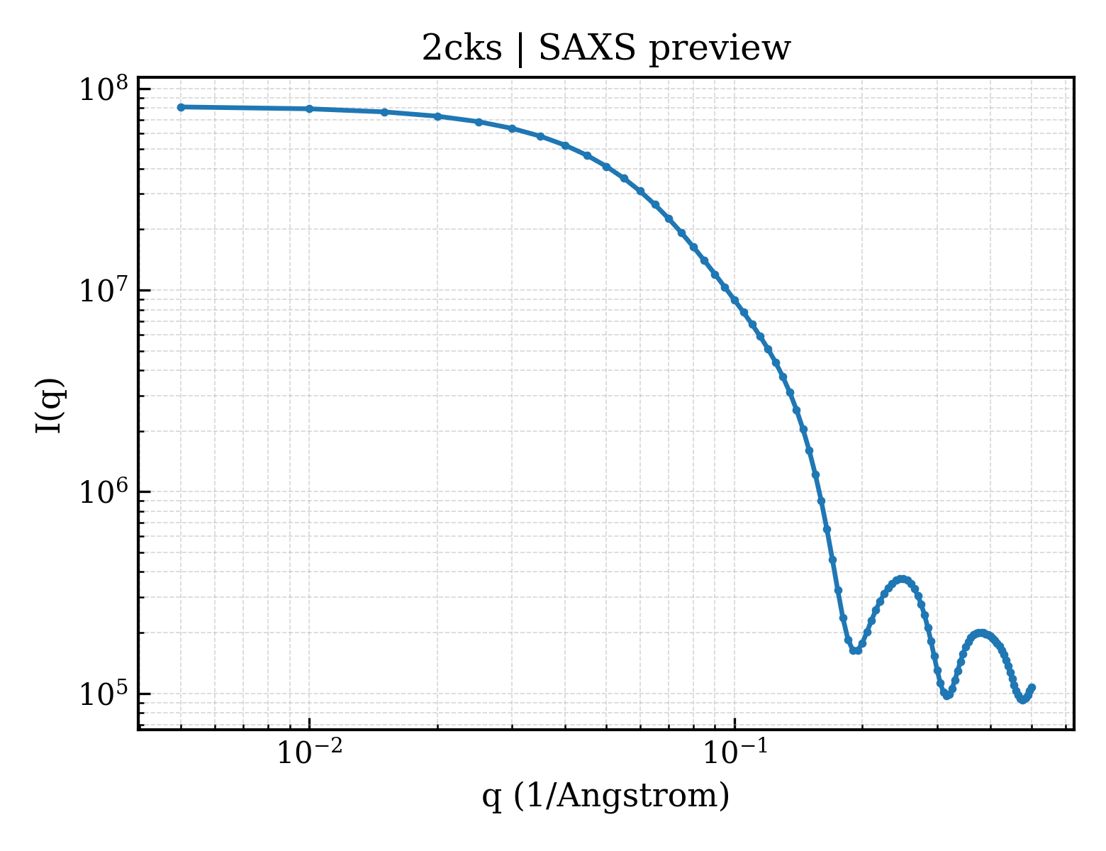 SAXS profile for 2cks