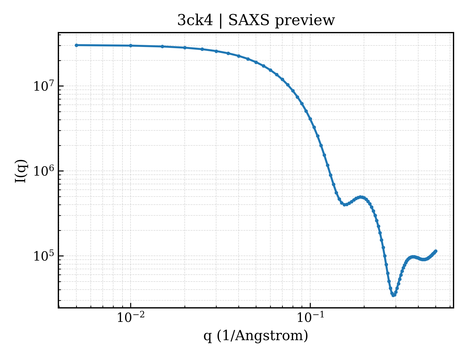 SAXS profile for 3ck4
