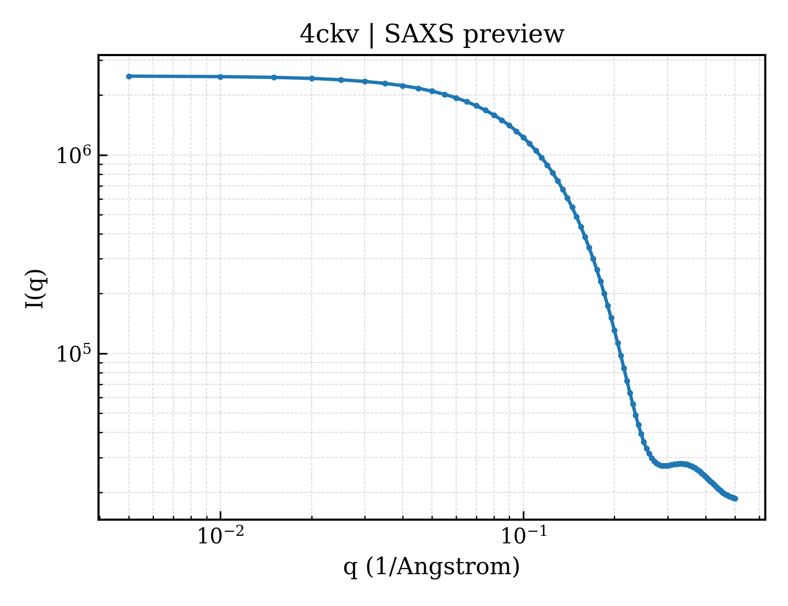 SAXS profile for 4ckv