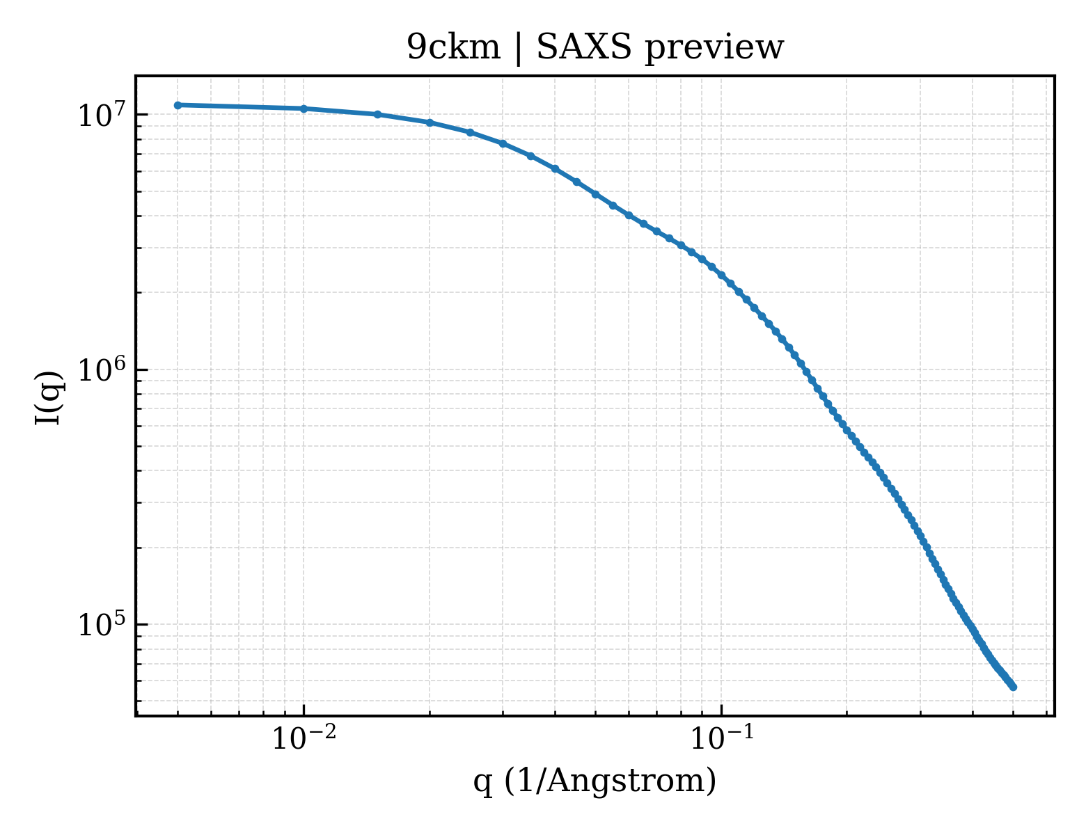 SAXS profile for 9ckm