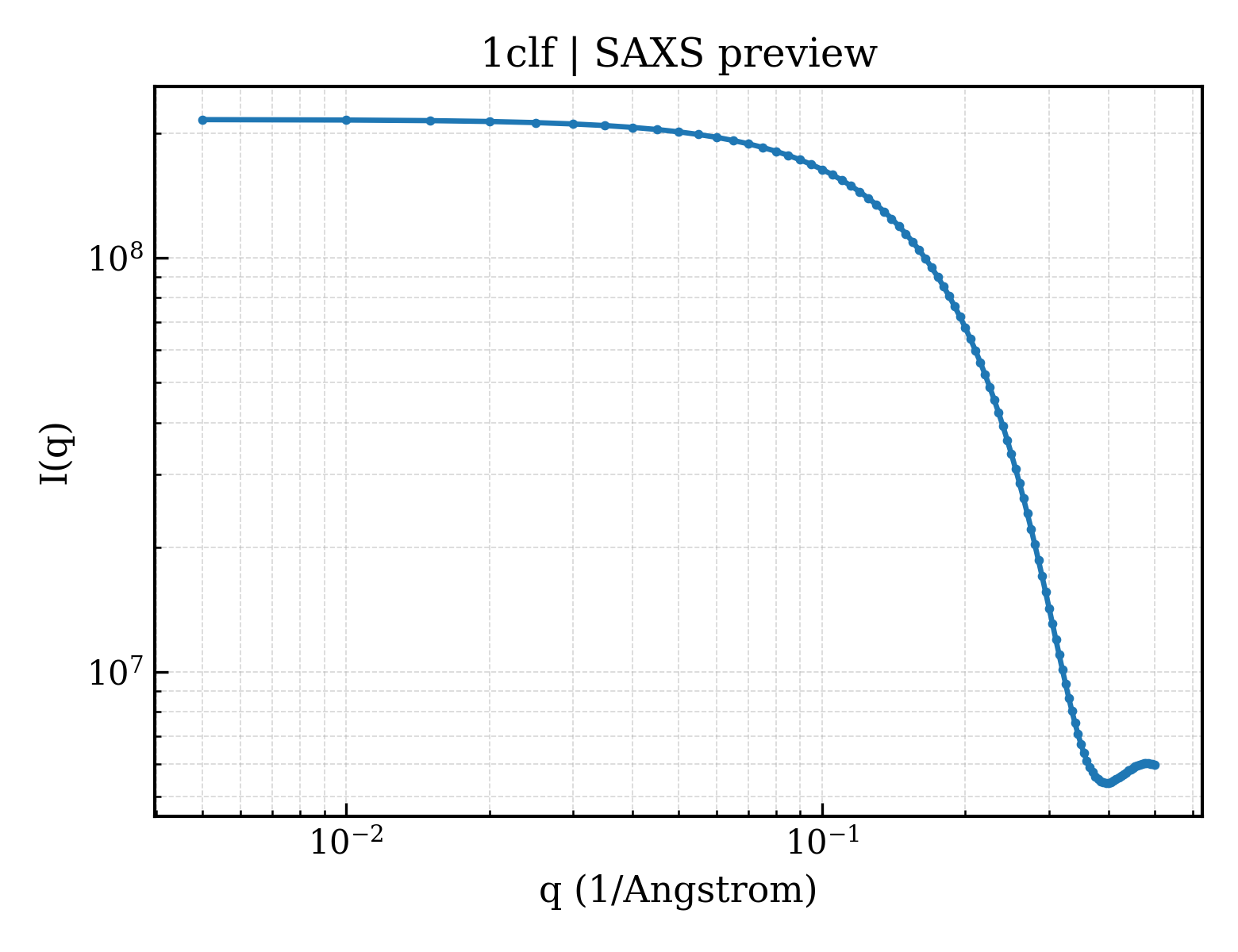 SAXS profile for 1clf