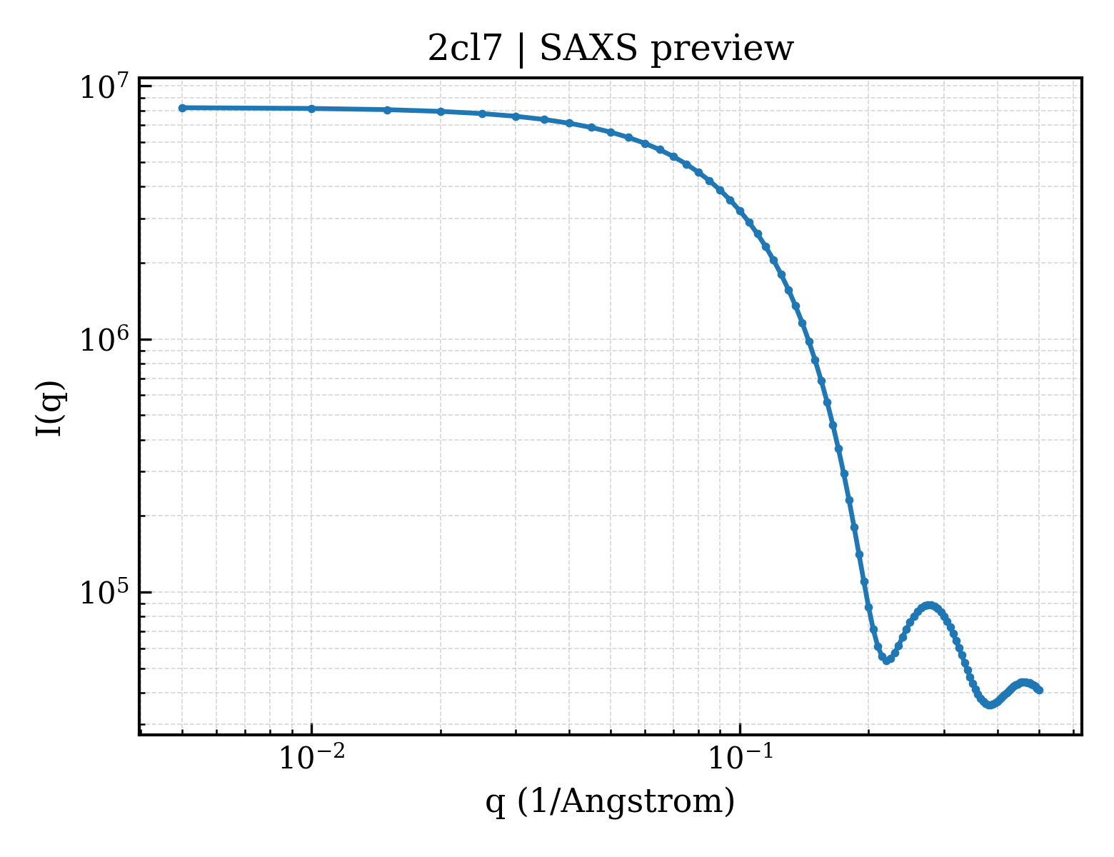 SAXS profile for 2cl7