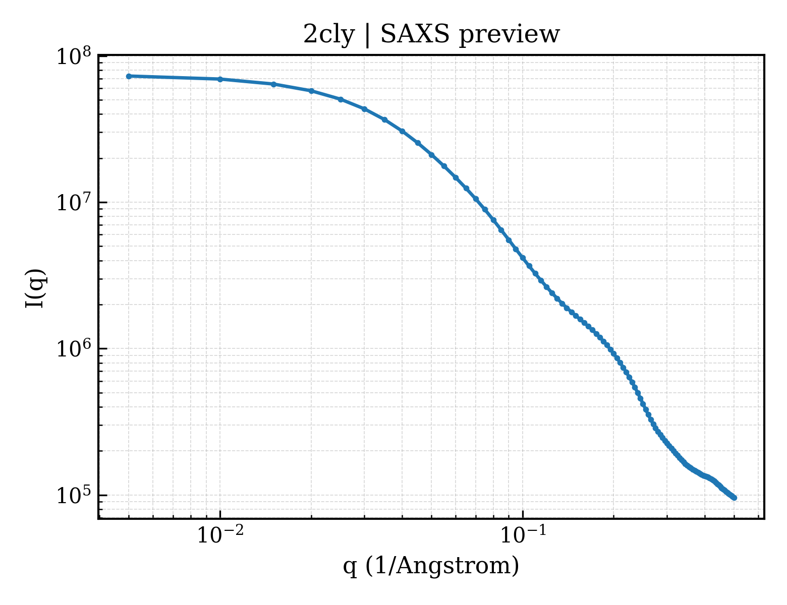 SAXS profile for 2cly