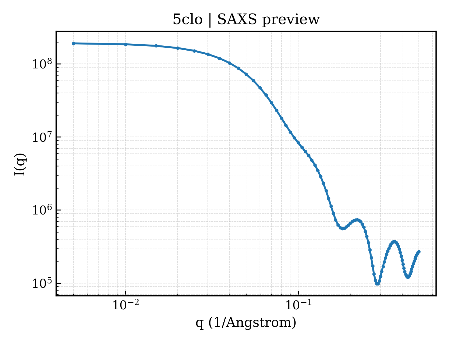 SAXS profile for 5clo