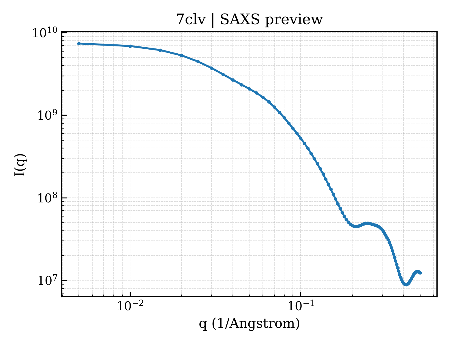 SAXS profile for 7clv