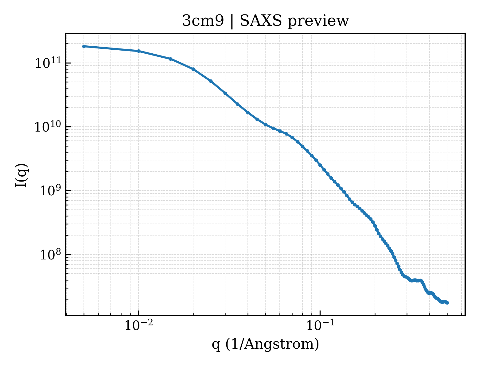 SAXS profile for 3cm9
