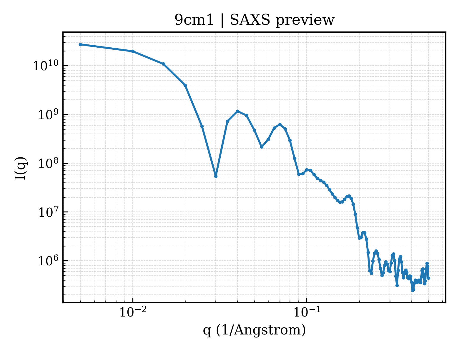 SAXS profile for 9cm1