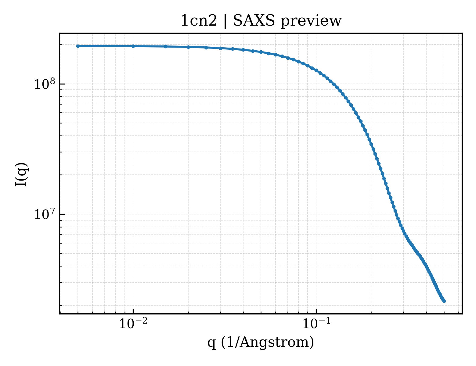 SAXS profile for 1cn2