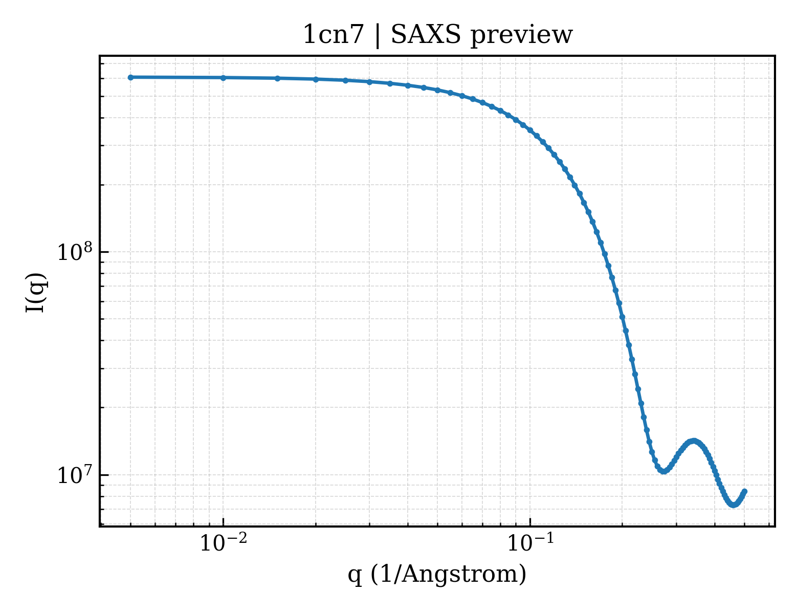 SAXS profile for 1cn7