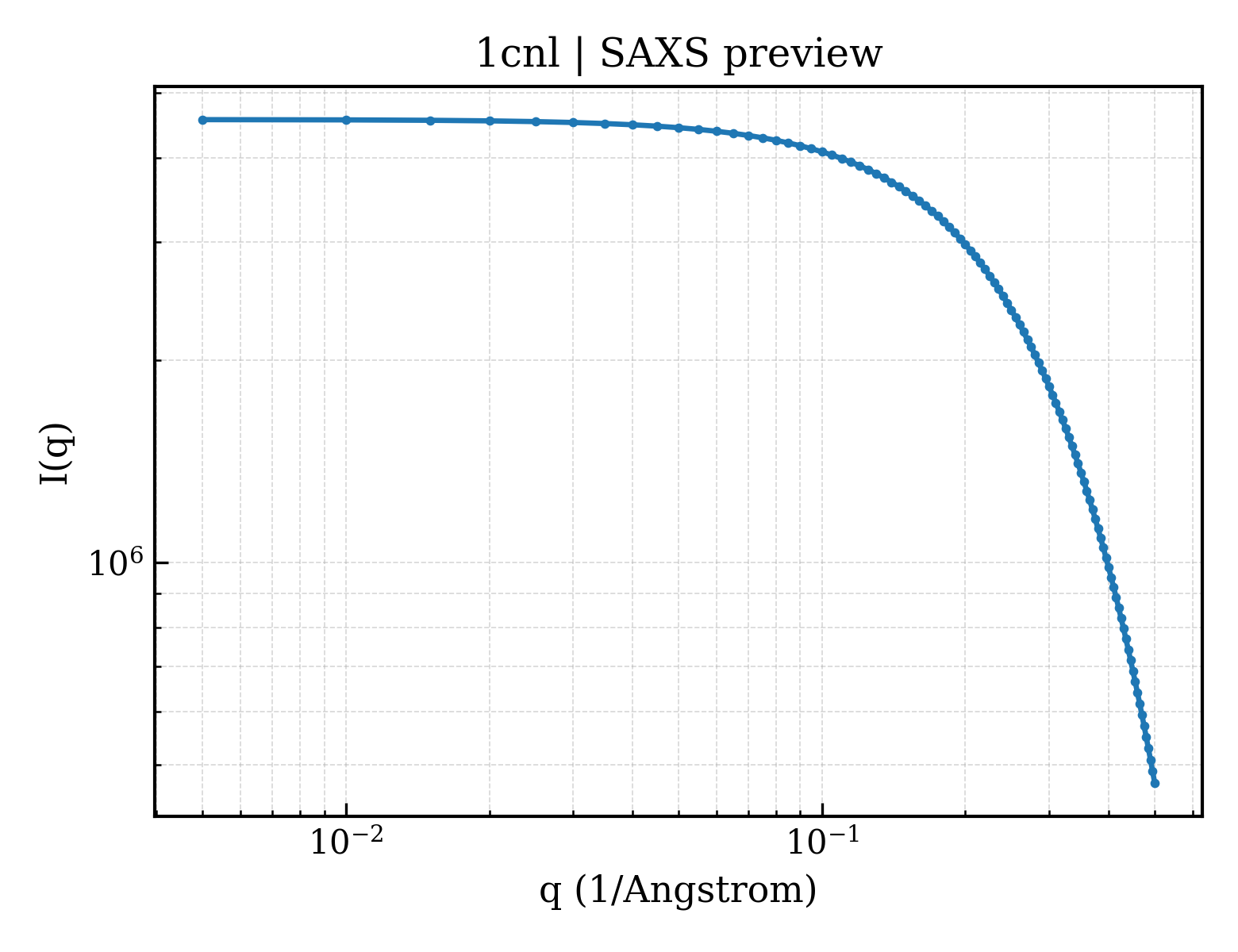 SAXS profile for 1cnl